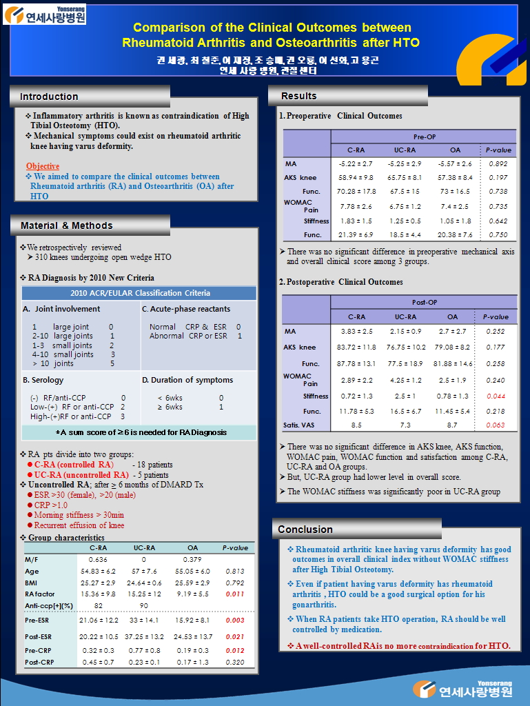 [2013 대한슬관절학회 정기학술대회 포스터] Comparison of the Clinical Outcomes between Rheumatoid Arthritis and Osteoarthritis after HTO 게시글의 1번째 첨부파일입니다.