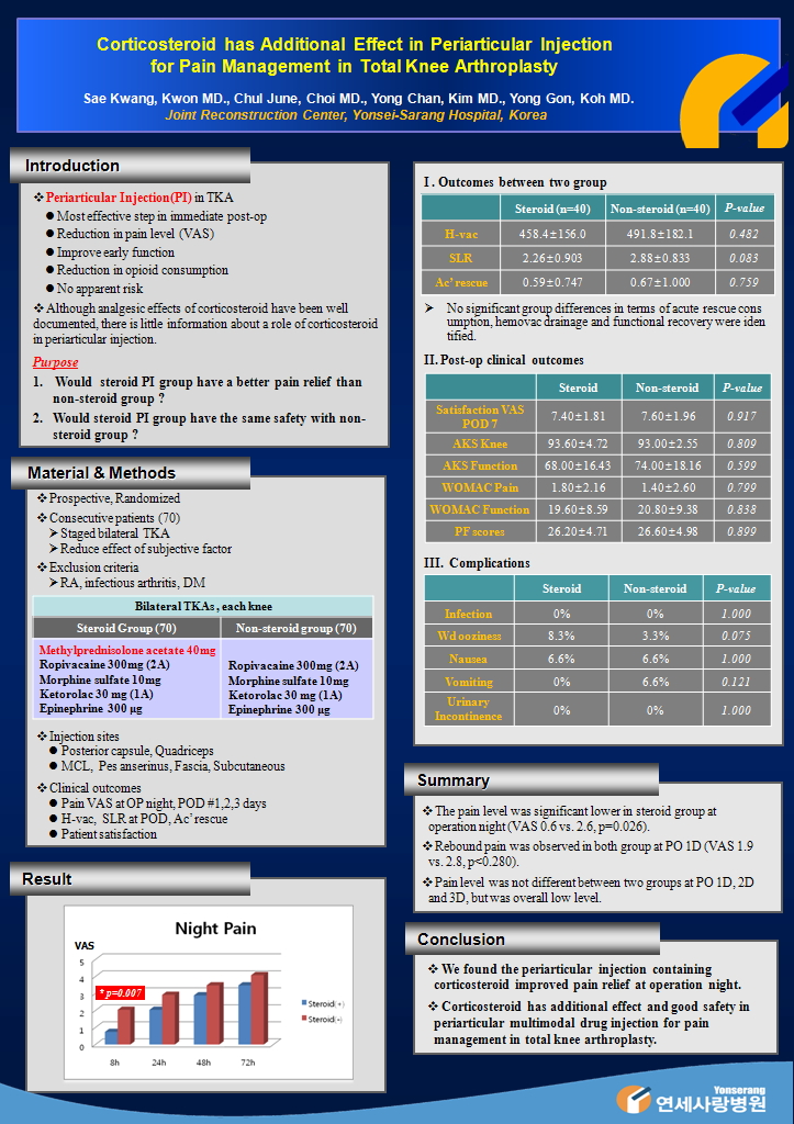 [EFORT Congress 2013 포스터] Corticosteroid has Additional Effect in Periarticular Injection for Pain Management in Total Knee Arthroplasty 게시글의 1번째 첨부파일입니다.