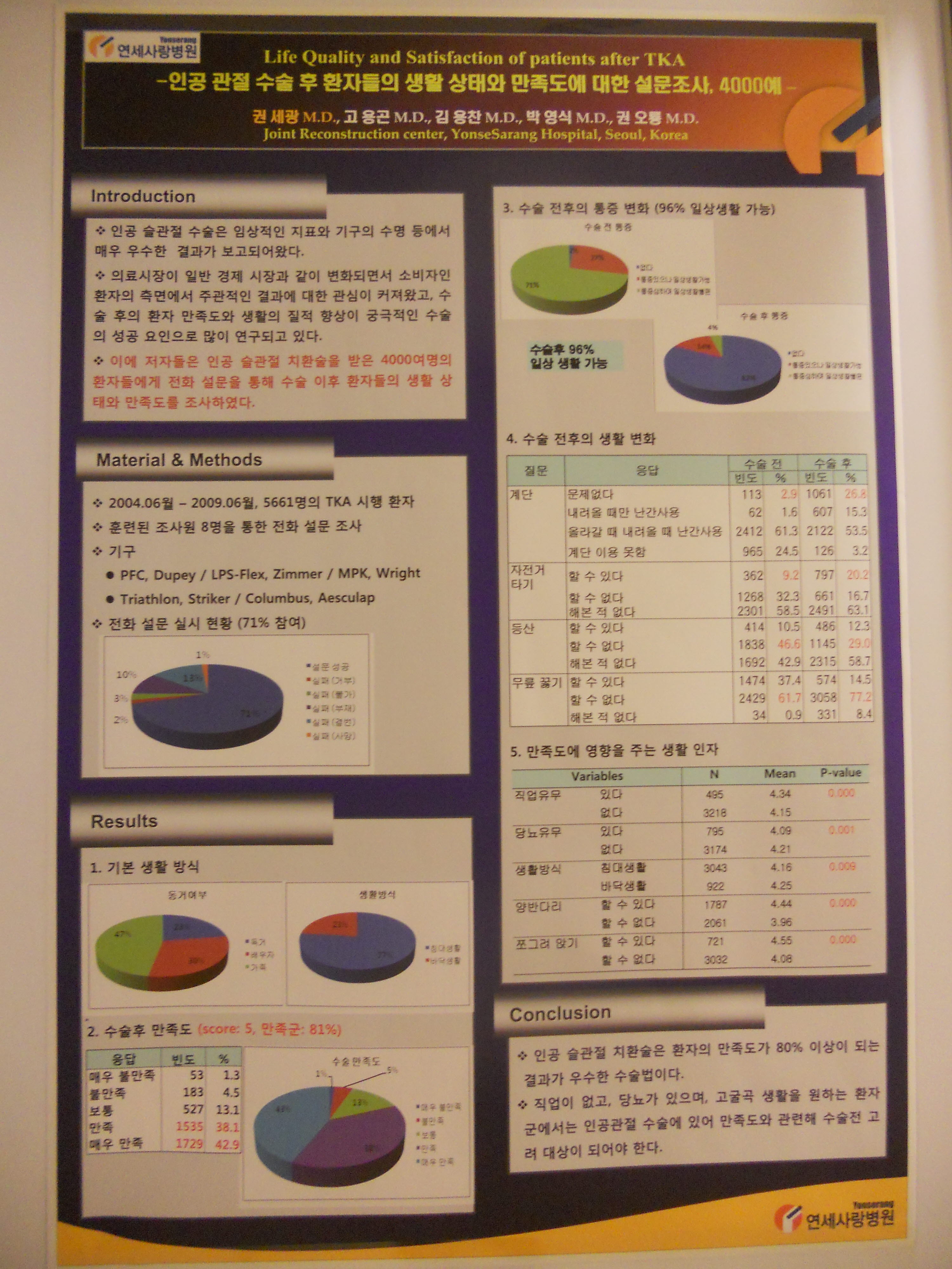 [2010 대한정형외과학회 포스터부문] 설문조사를 통한 인공 슬관절 수술후 환자들의 생활의 질 향상과 만족도에 대한 연구 게시글의 1번째 첨부파일입니다.